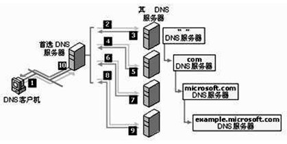 網(wǎng)絡(luò)工程師核心考點 DNS服務(wù)器原理、配置與故障排查